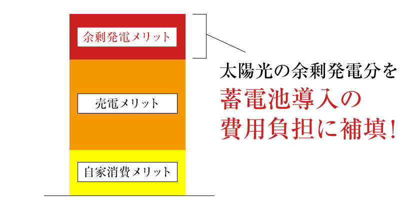 太陽光の余剰発電分を蓄電池導入の費用負担に補填！