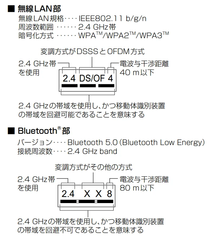 CF-TA10 パナソニック 純正部品 無線LANアダプター - 電池屋