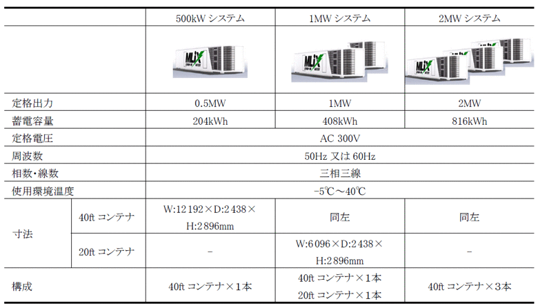 ENEINNO エネイーノ 電池比較表