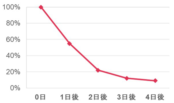 東日本大震災における停電率の推移
